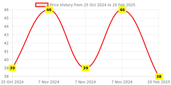 electronicscomp.com Rain Drop Sensor Module Price History Graph from 25 Oct 2024 to 20 Feb 2025