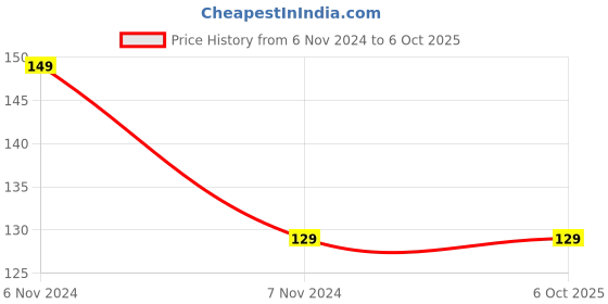 electronicscomp.com Raspberry PI 3 Case Enclosure Official for Model B, B+ Price History Graph from 6 Nov 2024 to 5 Oct 2025
