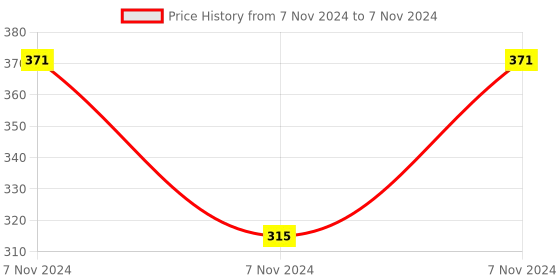electronicscomp.com Raspberry Pi 3 Power Adaptor Price History Graph from 7 Nov 2024 to 7 Nov 2024