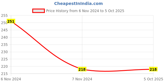 electronicscomp.com Raspberry PI 4 Acrylic Case with Cooling Fan Slot Price History Graph from 6 Nov 2024 to 4 Oct 2025
