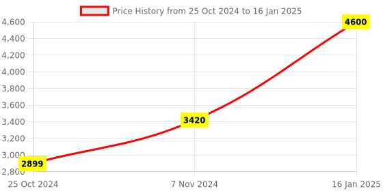 electronicscomp.com Raspberry Pi 4 Model B with 1GB Ram (Latest & Original) Price History Graph from 25 Oct 2024 to 16 Jan 2025
