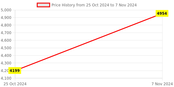 electronicscomp.com Raspberry Pi 4 Model B with 1GB Ram Starter Kit Price History Graph from 25 Oct 2024 to 7 Nov 2024