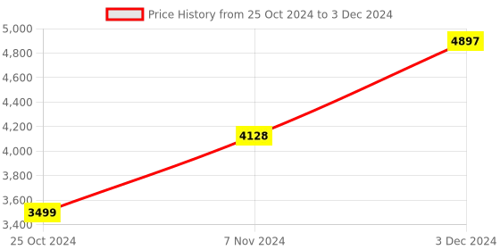 electronicscomp.com Raspberry Pi 4 Model B with 2GB Ram (Latest & Original) Price History Graph from 25 Oct 2024 to 3 Dec 2024