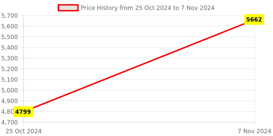 electronicscomp.com Raspberry Pi 4 Model B with 2GB Ram Starter Kit Price History Graph from 25 Oct 2024 to 7 Nov 2024