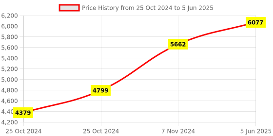 electronicscomp.com Raspberry Pi 4 Model B with 4GB Ram (Latest & Original) Price History Graph from 25 Oct 2024 to 5 Jun 2025