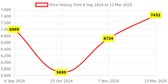 electronicscomp.com Raspberry Pi 4 Model B with 4GB Ram Starter Kit Price History Graph from 6 Sep 2024 to 13 Mar 2025