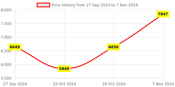 electronicscomp.com Raspberry Pi 4 Model B with 8GB Ram (Latest & Original) Price History Graph from 27 Sep 2024 to 7 Nov 2024
