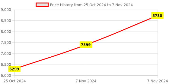electronicscomp.com Raspberry Pi 5 Model with 8GB Ram Price History Graph from 25 Oct 2024 to 7 Nov 2024