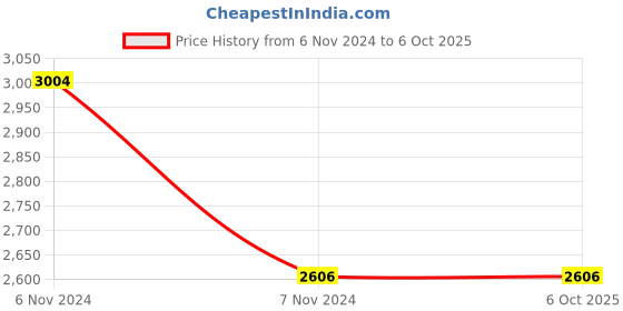 electronicscomp.com Raspberry Pi Build HAT Price History Graph from 6 Nov 2024 to 6 Oct 2025