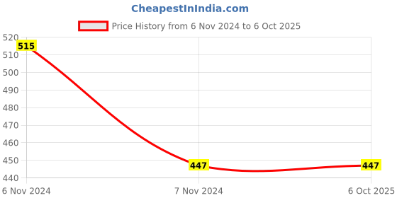 electronicscomp.com Raspberry Pi GPIO Expansion Board One to Three Price History Graph from 6 Nov 2024 to 5 Oct 2025