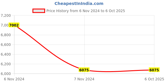 electronicscomp.com Raspberry Pi High Quality Camera with Interchangeable Lens Base Price History Graph from 6 Nov 2024 to 5 Oct 2025