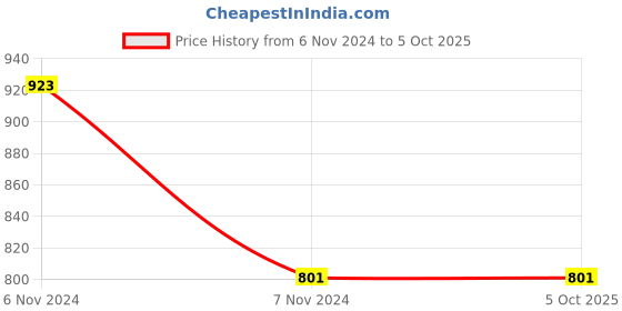 electronicscomp.com Raspberry PI Infrared IR Night Vision Surveillance Camera Module 500W Webcam Price History Graph from 6 Nov 2024 to 4 Oct 2025