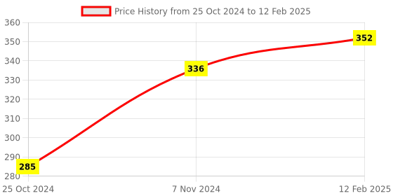 electronicscomp.com Raspberry Pi Pico (Latest & original) Price History Graph from 25 Oct 2024 to 12 Feb 2025