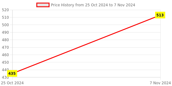electronicscomp.com Raspberry Pi Pico W (Latest & original) Price History Graph from 25 Oct 2024 to 7 Nov 2024