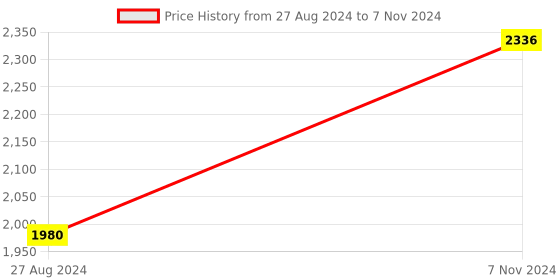 electronicscomp.com Raspberry PI POE+ Hat for Pi 3B+ and Pi 4 Price History Graph from 27 Aug 2024 to 7 Nov 2024