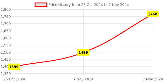 electronicscomp.com Raspberry Pi Zero 2 W Price History Graph from 25 Oct 2024 to 7 Nov 2024