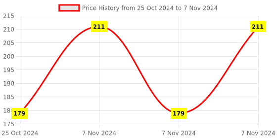 electronicscomp.com Raspberry Pi Zero W Power Supply - 5V 2Amp (Micro USB) Price History Graph from 25 Oct 2024 to 7 Nov 2024
