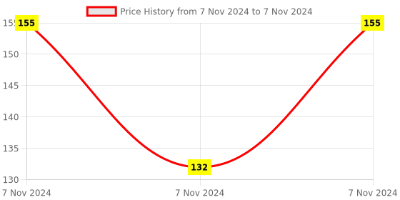 electronicscomp.com Raspberry Pi Zero W Wireless Casing Official Price History Graph from 7 Nov 2024 to 7 Nov 2024