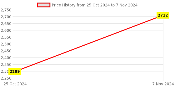 electronicscomp.com Raspberry Pi Zero W (Wireless) Starter Kit Price History Graph from 25 Oct 2024 to 7 Nov 2024