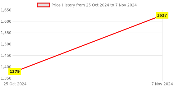electronicscomp.com Raspberry Pi Zero W (Wireless) With In-Built Wifi and Bluetooth Price History Graph from 25 Oct 2024 to 7 Nov 2024