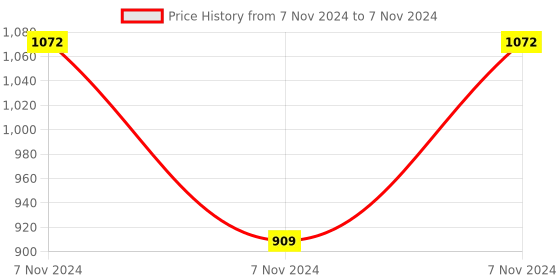electronicscomp.com RC-112E 12V 30A Digital LCD Thermostat Regulator Temperature Controller with 2M Probe Cable Price History Graph from 7 Nov 2024 to 7 Nov 2024