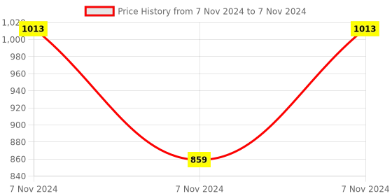 electronicscomp.com RC-112E 24V 10A Digital LCD Thermostat Regulator Temperature Controller with 2M Probe Cable Price History Graph from 7 Nov 2024 to 7 Nov 2024
