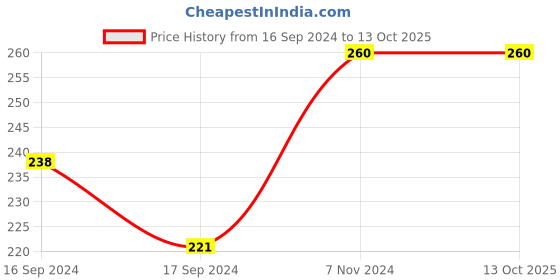 electronicscomp.com RC Ball Bearing Driver Install Remove Tool For Model Cars Helicopter Price History Graph from 16 Sep 2024 to 13 Oct 2025
