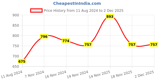 electronicscomp.com ReadytoSky 30A 2-6S ESC Banana connector Price History Graph from 11 Aug 2024 to 2 Dec 2025
