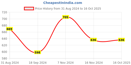 electronicscomp.com Readytosky MT2204 2300KV CCW Brushless Motor (Silver cap) Price History Graph from 31 Aug 2024 to 16 Oct 2025