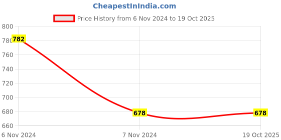 electronicscomp.com Readytosky MT2204 2300KV CW Brushless Motor Price History Graph from 6 Nov 2024 to 17 Oct 2025