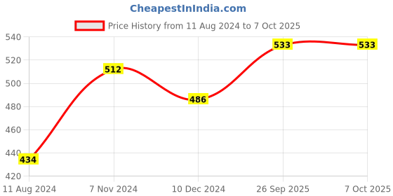 electronicscomp.com ReadytoSky Simonk 30A ESC with Banana Connector (Female) Price History Graph from 11 Aug 2024 to 7 Oct 2025
