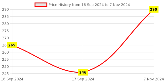electronicscomp.com Red 0.1 Resolution Digital PH Meter Tester Instruments with ATC 0.0-14.0pH Price History Graph from 16 Sep 2024 to 7 Nov 2024