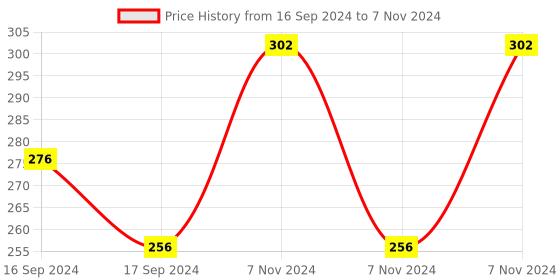 electronicscomp.com Red -20~199 22mm AD16-22TM(AD101-22TM) Round LED Temperature Indicator Light Price History Graph from 16 Sep 2024 to 7 Nov 2024