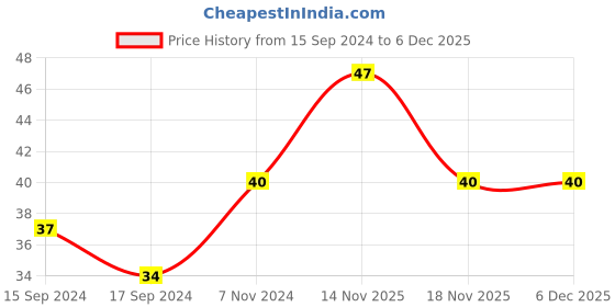 electronicscomp.com Red 55mm Copper Insulated Crocodile Clip Opening 10mm for Banana Plug 4mm Price History Graph from 15 Sep 2024 to 5 Dec 2025
