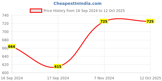 electronicscomp.com Red DS212 Silica Gel Protective Shell Price History Graph from 16 Sep 2024 to 11 Oct 2025