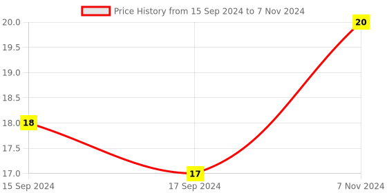 electronicscomp.com Red JS-910B 4mm Banana Socket Jack Price History Graph from 15 Sep 2024 to 7 Nov 2024