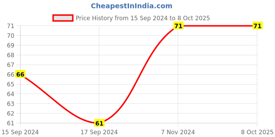 electronicscomp.com Red RJ45 Female To Female CAT6 Network Ethernet LAN Connector Adapter Price History Graph from 15 Sep 2024 to 7 Oct 2025