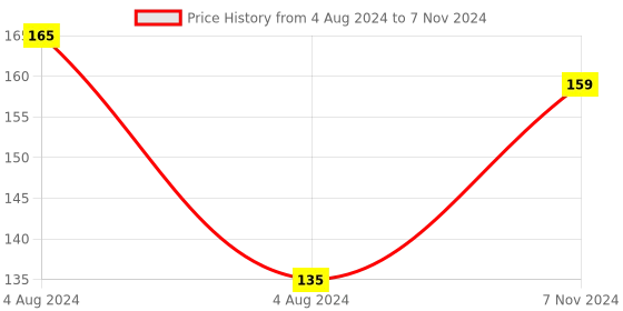 electronicscomp.com REF03 IC - 2.5V Precision Voltage Reference IC Price History Graph from 4 Aug 2024 to 7 Nov 2024