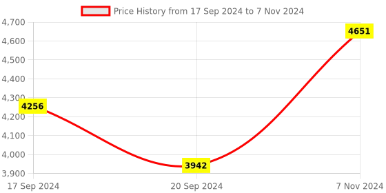 electronicscomp.com RENESAS Flow Sensor, FS1012 Series, Gas, MEMS, 10000 SCCM, 3 V to 5 V, mV Output Price History Graph from 17 Sep 2024 to 7 Nov 2024
