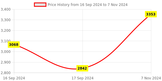 electronicscomp.com RENESAS Gas Detection Sensor, Hydrogen (H2), Diffusion, SGAS Series Price History Graph from 16 Sep 2024 to 7 Nov 2024