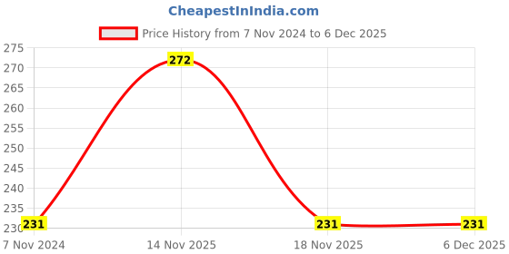 electronicscomp.com Replacement Arm for Strong Q250 Quadcopter Frame Price History Graph from 7 Nov 2024 to 5 Dec 2025