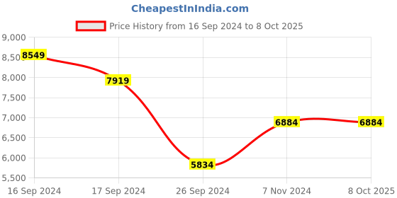 electronicscomp.com Revo High-Temperature HT-Abrasive Nozzles-0.25 mm Price History Graph from 16 Sep 2024 to 8 Oct 2025