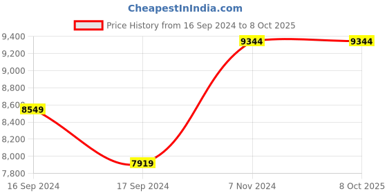 electronicscomp.com Revo High-Temperature HT-Abrasive Nozzles-0.4 mm Price History Graph from 16 Sep 2024 to 7 Oct 2025