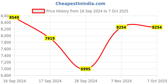 electronicscomp.com Revo High-Temperature HT-Abrasive Nozzles-0.6 mm Price History Graph from 16 Sep 2024 to 6 Oct 2025