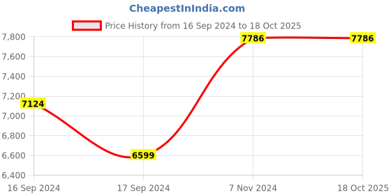 electronicscomp.com Revo Nozzles-OBX-0.6 mm Price History Graph from 16 Sep 2024 to 17 Oct 2025