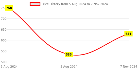electronicscomp.com RFID Reader 125KHz - Serial and TTL output Price History Graph from 5 Aug 2024 to 7 Nov 2024