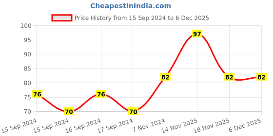 electronicscomp.com RG316 Coaxial Cable 10cm Pigtail WLAN Network RF Antenna Price History Graph from 15 Sep 2024 to 5 Dec 2025