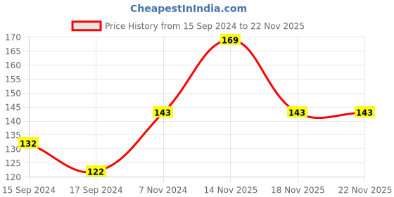 electronicscomp.com RGB 5050 5V LED Board 7 Colors with DIP Switch Price History Graph from 15 Sep 2024 to 21 Nov 2025