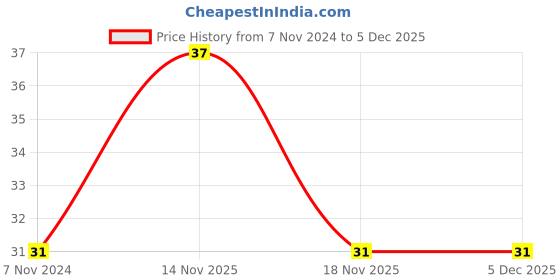 electronicscomp.com RGEF1200 16V 12A Tyco Raychem PPTC Resettable Fuse Price History Graph from 7 Nov 2024 to 4 Dec 2025