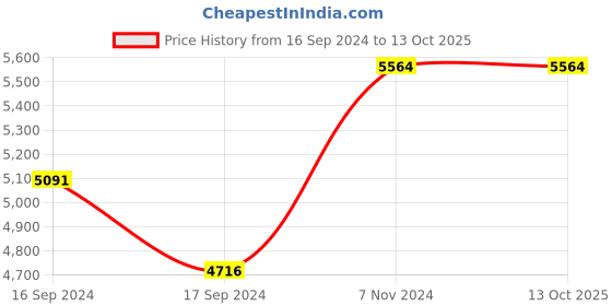 electronicscomp.com Right Side Geared Ebike Kit MY1016Z2 24V 250W Price History Graph from 16 Sep 2024 to 13 Oct 2025